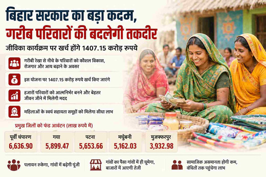 गरीब परिवारों को आत्मनिर्भर बनाने की तैयारी, जीविका कार्यक्रम के लिए 1407 करोड़ रुपए मंजूर